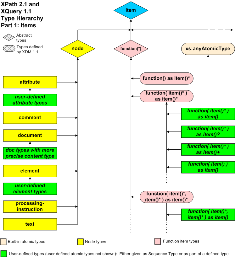 Type hierarchy graphic, item hierarchy