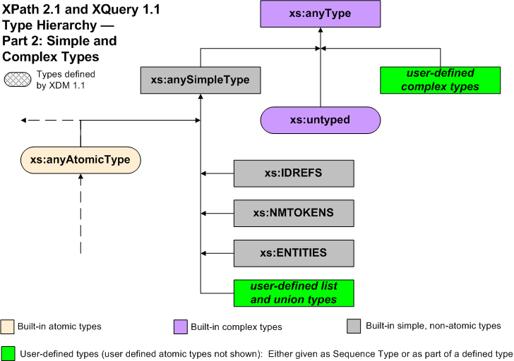 Type hierarchy graphic, anyType hierarchy