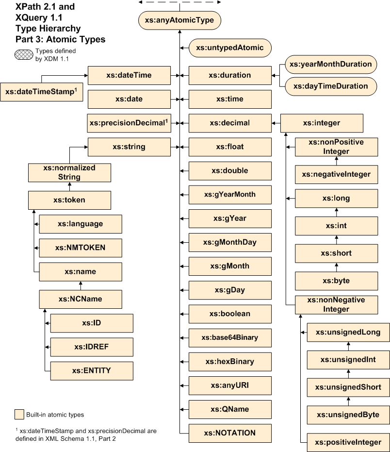 Type hierarchy graphic, anyAtomicType hierarchy