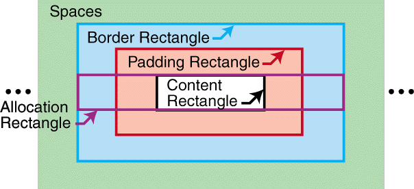 This diagram shows the position of the normal allocation rectangle of an inline area, as described in the text.