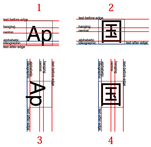 Four examples of horizontal and vertical baseline positions, described in the text.