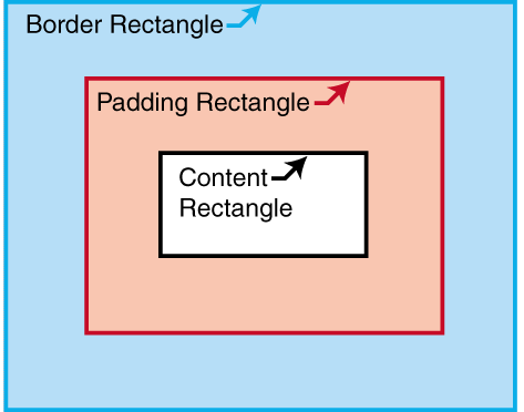 Nested rectangles showing the components of an area: innermost is the content rectangle, nested within the padding rectangle, itself nested within the border rectangle.