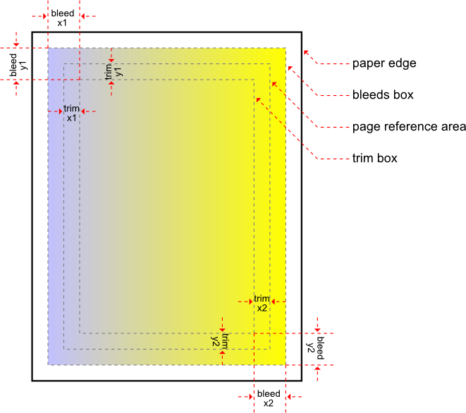 The diagram shows four nested rectangles, and marks them.  First (outermost) is the paper edge, so that the diagram is showing a sheet of paper with three rectangles in it.  The next rectangle is the bleeds box, and the printing reaches the edge of this box, but does not cover the gaps an all four sides between the bleeds box and the paper edge.  The third rectangle in the diagram is the page reference area; the page reference area is inside the bleeds box.  The final (innermost) rectangle is the trim box; everything outside the trim rectangle will be cut away (usually with a stamp or guillotine for book produuction, partly after binding).  The trim rectangle is shown as innermost here, bit it could be the same as the page reference area or even outside it.  The various rectangles are positioned by x1, y1, x2, y2 offsets from the top let and bottom right corners of the page reference area in the diagram.