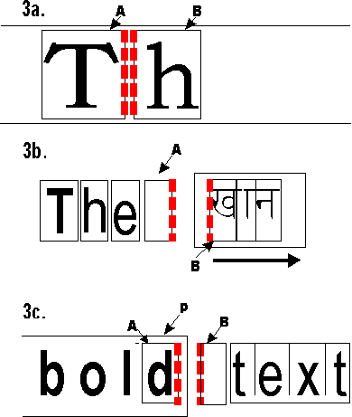 Three examples of inline-stacking constraints. The first (case 3a) shows two glyph areas A (left) and B (right) next to each other. The right edge of A and the left edge of B are outlined. The second case (3b) shows four adjacent glyph areas (containing an English word and a space A), followed by another inline area containing Devanagari glyphs. The right edge of the space glyph and the left edge of the leftmost Devanagari glyph are outlined. The third case (3c) shows an inline area P containing the word 'bold', to the left of an white space area B. The glyph 'd' is in a glyph area A. The right edge of A and the left edge of B are outlined. 