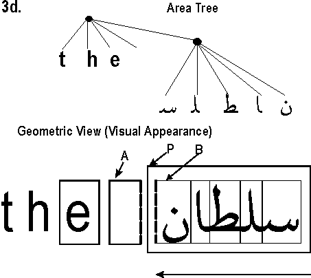 This diagram illustrates case 3d. Four adjacent glyph areas (three Roman letters and a space A) followed by a inline area P containing Arabic glyph areas, the leftmost of which is labelled B. The right edge of A and the left edge of B are outlined. The diagram also shows a tree view of this structure. The root node has five children: the three Roman letters, the space and the Arabic word. The latter is itself a node containing each Arabic glyph, in document order, i.e. reversed from rendered order.
