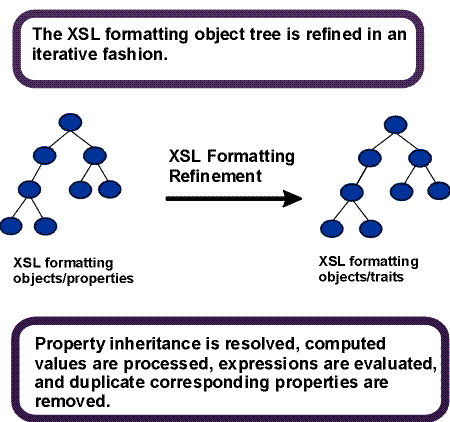 Diagram showing the refinement process of the FO tree: traits are computed from properties using the inheritance model and evaluation of expressions.