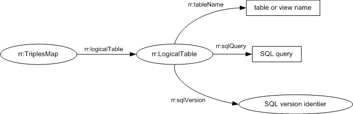 Diagram: The properties of logical tables