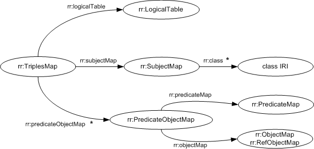 Diagram: The properties of triples maps