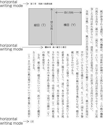 Example of horizontal writing mode in parts of vertically set books.