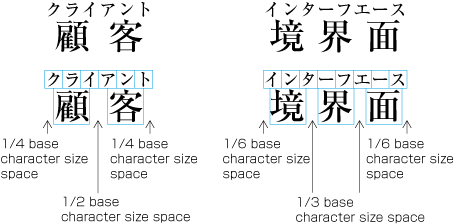 Example 1 of distribution of group-ruby where the length is longer than that of the base characters.