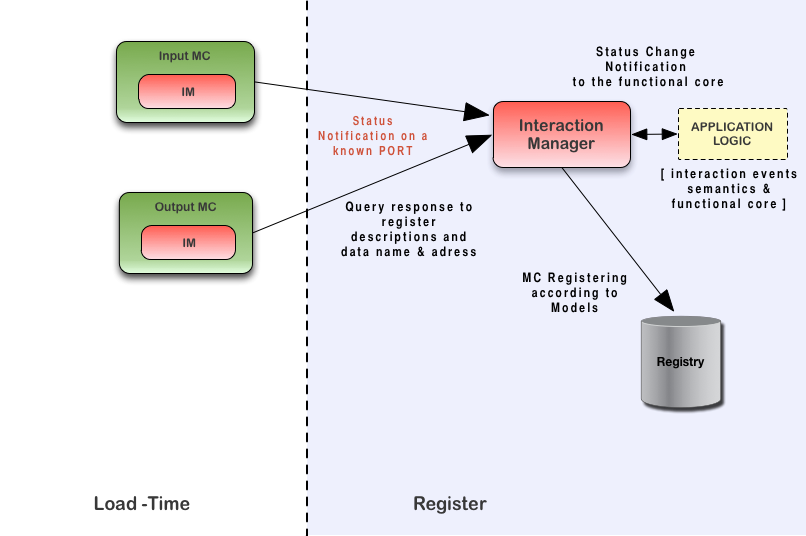 Modality Components using a StatusRequest/StatusResponse pair to register its description