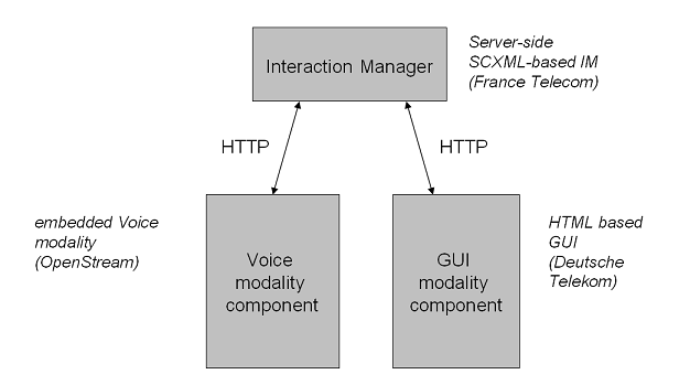 interoperabilty test architecture