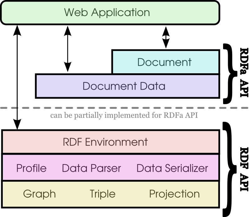 The RDFa API Concept Stack