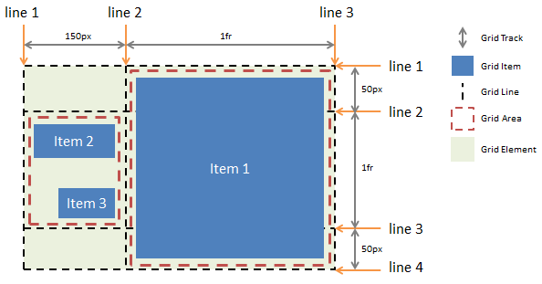 Image: A diagram illustrating the relationship between the Grid Element and its Tracks, Lines, Areas and Items.