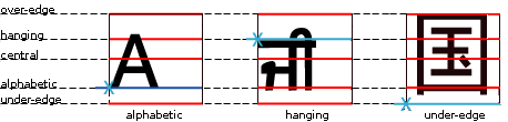 Latin prefers the alphabetic baseline, on top of which most                  letters rest, though some have descenders that dangle below it.                  Indic scripts are sometimes typeset with a hanging baseline,                  since their glyph shapes appear to be hanging from a                  horizontal line.                  Han-based systems, whose glyphs are designed to fill a square,                  tend to align on their bottoms.