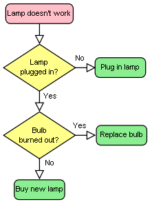 flowchart