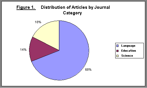 Figure 1. Distribution of Articles by Journal Category. Pie chart: Language=68%, Education=14% and Science=18%.