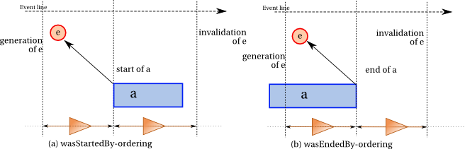 ordering constraints for trigger entities