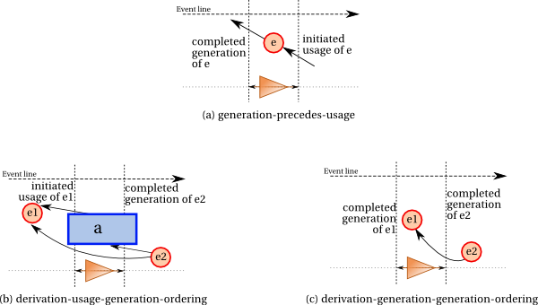 ordering constraints for entities