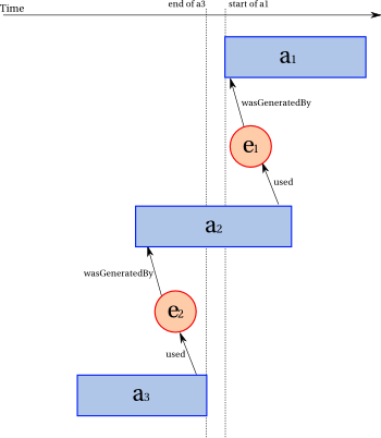 non transitivity of wasInformedBy