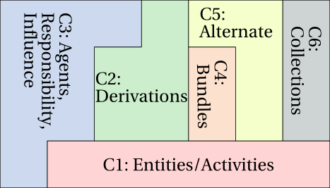 PROV-DM Components