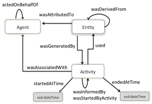 PROV-O Starting Point terms