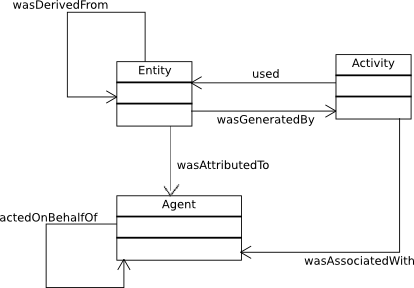 PROV-DM overview