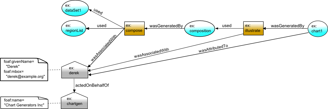 Agents added to provenance graph and linked to entities and activities