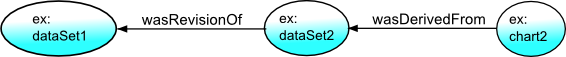 Derivation and revision links between entities