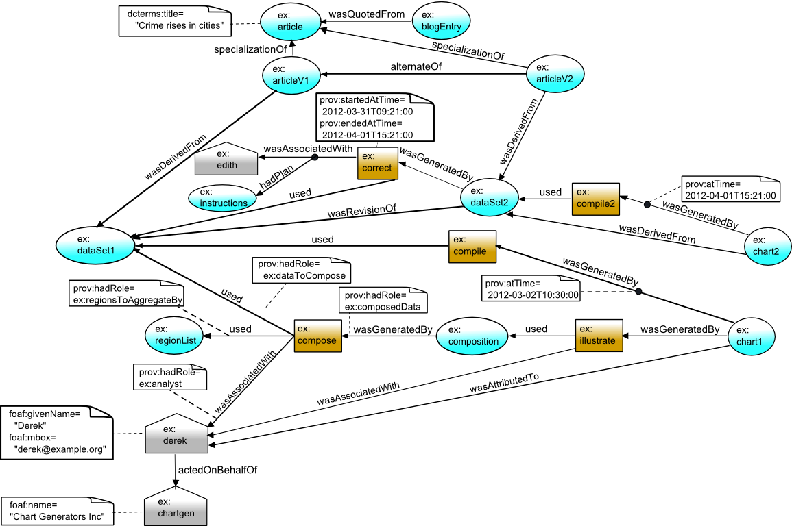 Provenance graph for whole example