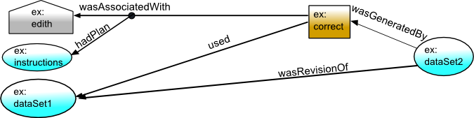 Annotaion of example provenance graph with plan followed