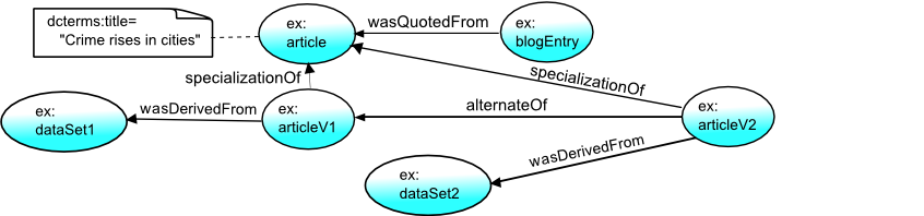 Specialization and alternate links between entities