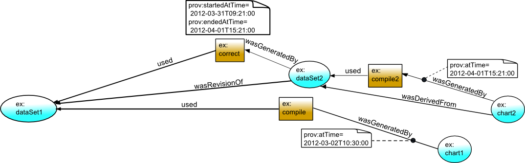 Annotation of provenance graph with example timestamps