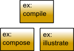 Visualization of the example activities