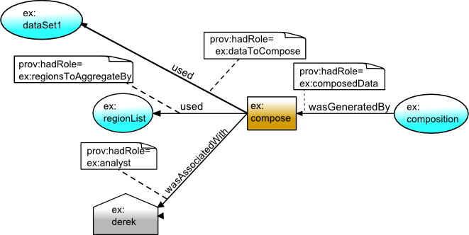 Provenance graph annotated with roles played by entities and agents