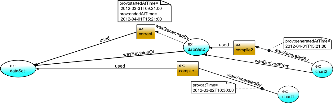 Annotation of provenance graph with example timestamps