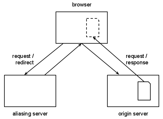 Diagram showing an aliasing server redirecting a
	    browser to web content elsewhere