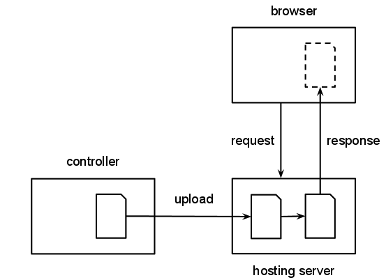 Diagram showing a controller uploading data to a server that is then transformed