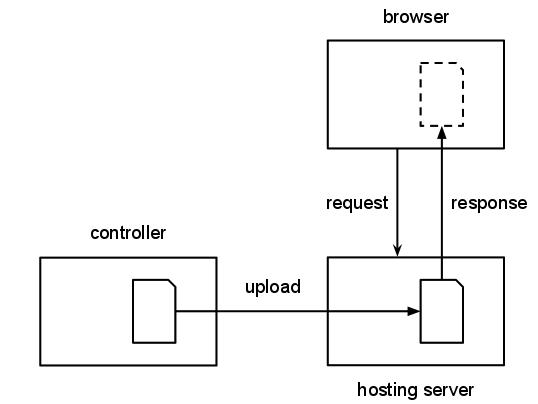 Diagram showing a controller uploading data to a server