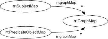 Diagram: The properties of graph maps
