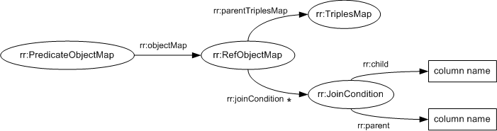Diagram: The properties of referencing object maps