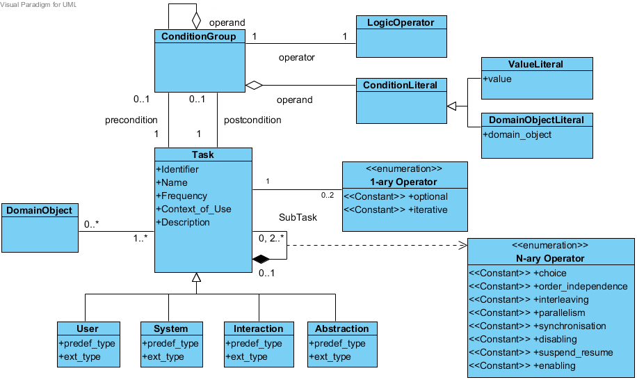 task meta-model, details follow below