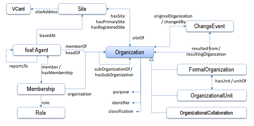 Diagram dipicting core classes and relationships