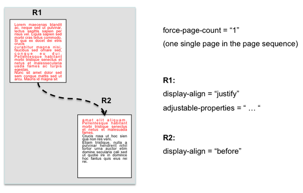 A page contains two regions; the first, R1, is full of text in red; the second, R2, starts with a continuation of the red text; this text is followed by the black text.