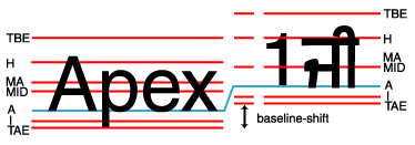 The words 'Apex', '1' and 'ji' (Gumurkhi script) in a row. The last two are super-scripts: the set of baselines for those is offset upwards from the original baseline set by a distance called 'baseline-shift'.