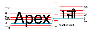 The words 'Apex', '1' and 'ji' (Gumurkhi script) in a row. The last two are super-scripts and they have a reduced font size: the set of baselines for them is offset upwards from the original baseline set by a distance called 'baseline-shift', and scaled down around the alphabetic baseline.