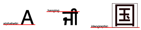 Three glyphs (in Roman, Gumurkhi and Ideographic) with their corresponding baselines shown (alphabetic, hanging and ideographic, respectively).