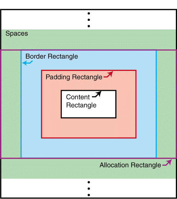 This diagram shows the position of the allocation rectangle of a block area, as described in the text.