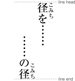 Example of line-edge positioning of ruby characters at the line head and at the line end. Here, the base characters and the ruby both end flush with the end of the line (or start flush at the start of a line). This makes the ruby overlap with the character next to it, since in this example it is longer (taller, or wider, depending on writing direction) than the base character.