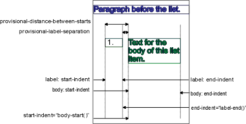 A rendering of a sample list-block Formatting Object, naming the distances and the indents between each generated area.